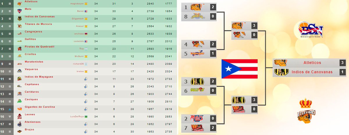 FDFBasket's tweet photo. 🏀FIN DE LIGA🏀
🤾♀️CAMPEONES🤾♀️
🇲🇽🏆 Lechugueros - Yepes
🇵🇷🏆 Atléticos - Magicbayon
🇺🇾🏆 Bigua - RLParpal18
🇻🇪🏆 Marinos - Lorenz M Salway
#ManagerFDF #BasketFDF https://t.co/xExo6IRNbS