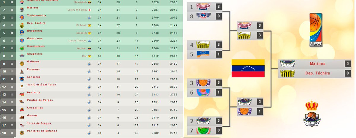 FDFBasket's tweet photo. 🏀FIN DE LIGA🏀
🤾♀️CAMPEONES🤾♀️
🇲🇽🏆 Lechugueros - Yepes
🇵🇷🏆 Atléticos - Magicbayon
🇺🇾🏆 Bigua - RLParpal18
🇻🇪🏆 Marinos - Lorenz M Salway
#ManagerFDF #BasketFDF https://t.co/xExo6IRNbS