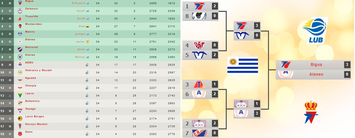 FDFBasket's tweet photo. 🏀FIN DE LIGA🏀
🤾♀️CAMPEONES🤾♀️
🇲🇽🏆 Lechugueros - Yepes
🇵🇷🏆 Atléticos - Magicbayon
🇺🇾🏆 Bigua - RLParpal18
🇻🇪🏆 Marinos - Lorenz M Salway
#ManagerFDF #BasketFDF https://t.co/xExo6IRNbS
