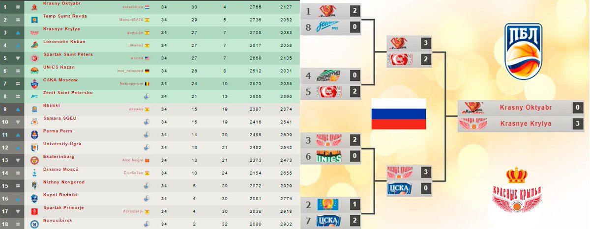 FDFBasket's tweet photo. 🏀FIN DE LIGA🏀
🤾♀️CAMPEONES🤾♀️
🇷🇺🏆 Krasnye Krylya- Gamoide
🇷🇸🏆 Vrsac - Rochemback
🇪🇸🏆 Real Madrid - Zacariax
🇹🇷🏆 Darüssafaka Dogus - Bledaja
#ManagerFDF #BasketFDF https://t.co/YdVdlwMeY3