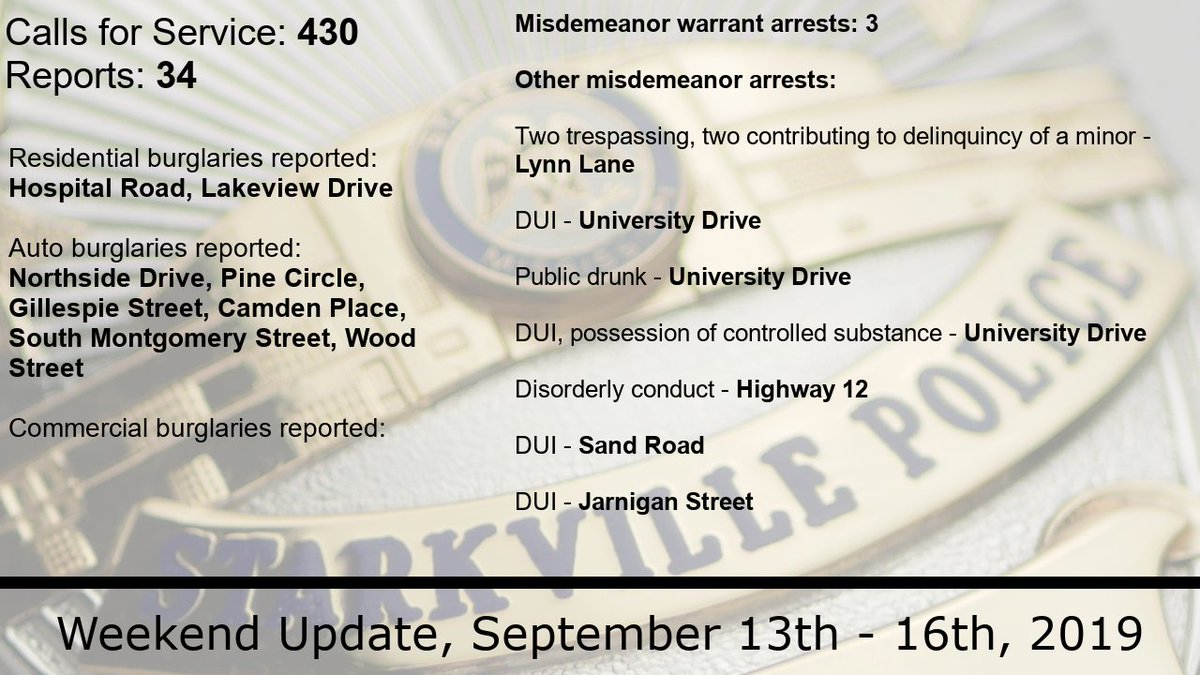 Starkville_PD's tweet image. Let's get the word out to lock our car doors! Please ensure you secure your vehicle every night before bed. Nearly all reported auto burg occur on unlocked vehicles. 5 juveniles were arrested for auto burg over the last week.  Together, as a team, we can reduce auto burglaries.