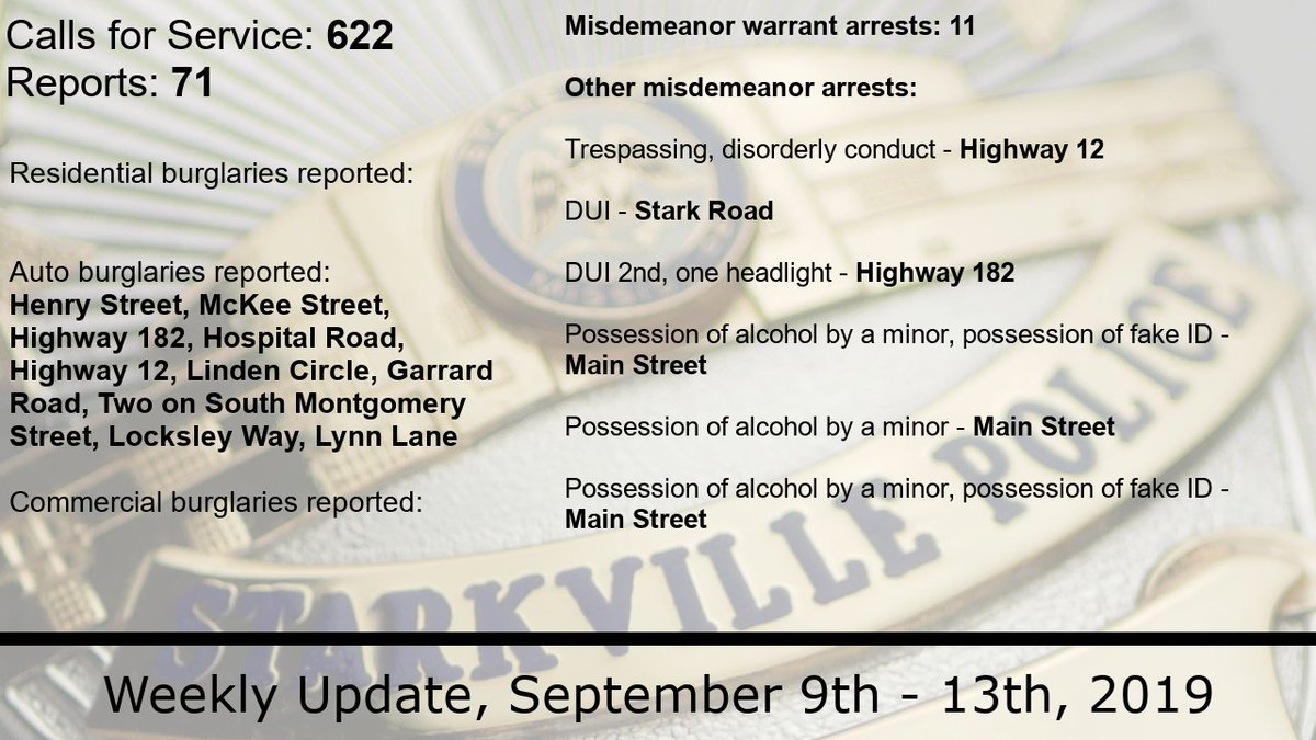 Starkville_PD's tweet image. Let's get the word out to lock our car doors! Please ensure you secure your vehicle every night before bed. Nearly all reported auto burg occur on unlocked vehicles. 5 juveniles were arrested for auto burg over the last week.  Together, as a team, we can reduce auto burglaries.