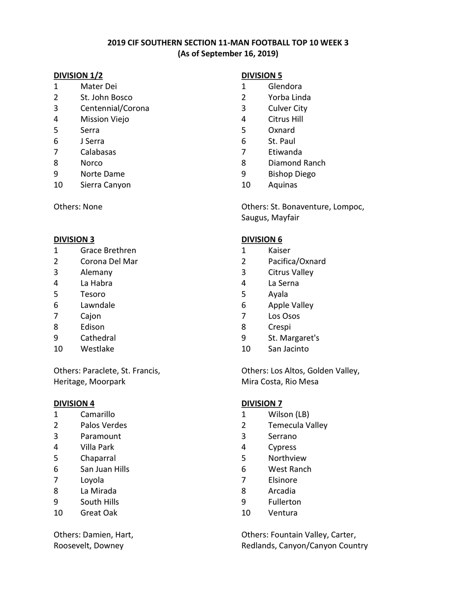 CIFSS's tweet photo. Poll day! Here is #CIFSSFootball 🏈 https://t.co/e5gEUkw57y