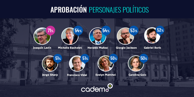 Cadem_cl's tweet photo. #PlazaPública #PersonajesPolíticos  En relación al nivel de aprobación, la lista la encabeza  J. Lavín con un 71%. y los sigue por lejos M. Bachelet (54%), H. Muñoz (54%), G. Jackson (53%), G. Boric (52%), Jorge Sharp (51%), F. Vidal (51%), E. Matthei (50%) y C. Goic (50%) https://t.co/vzlZu9bnsV