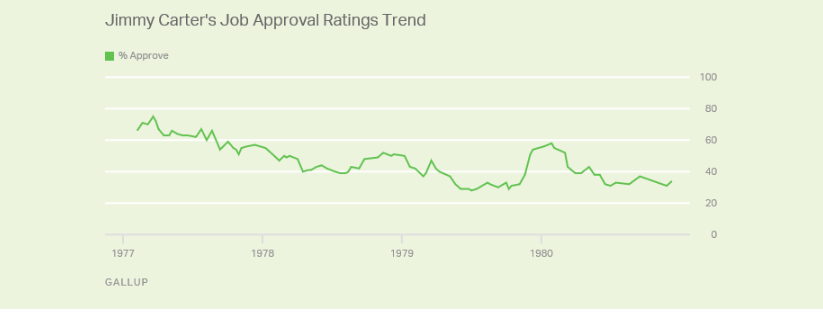 Thread on learning to appreciate what you have.Dear Millinnials;1- The year is 1979. President Jimmy Carter's approval rating has plummeted into the low 30s. Why, you may ask...?