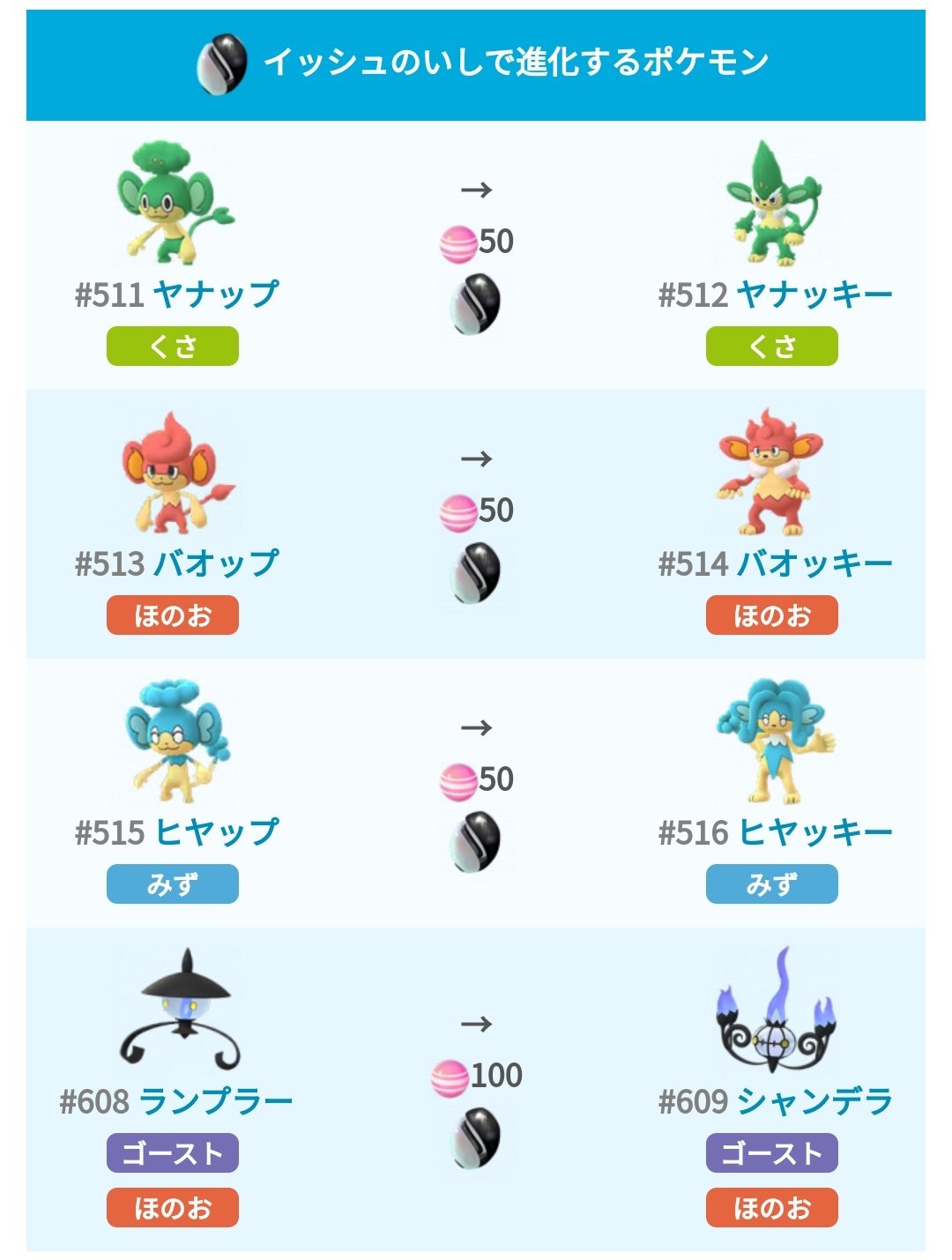 ポケモンgo攻略 みんポケ 第5世代実装と同時にイッシュの石が実装されています イッシュの石は現在のところ 大発見 で一定確率で入手でき 4種のポケモンの進化に必要です 実装された第5世代のポケモンの入手方法 進化方法 T Co