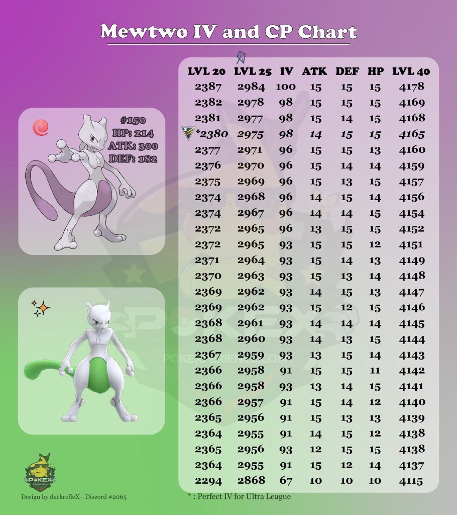 Pokemon Go  Mewtwo CP & IV Reference Chart - GameWith