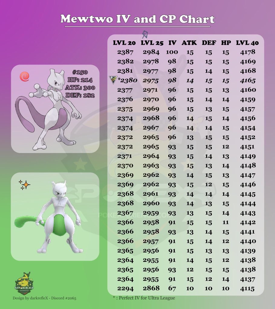 Pokemon Go  Armored Mewtwo CP & IV Reference Chart - GameWith