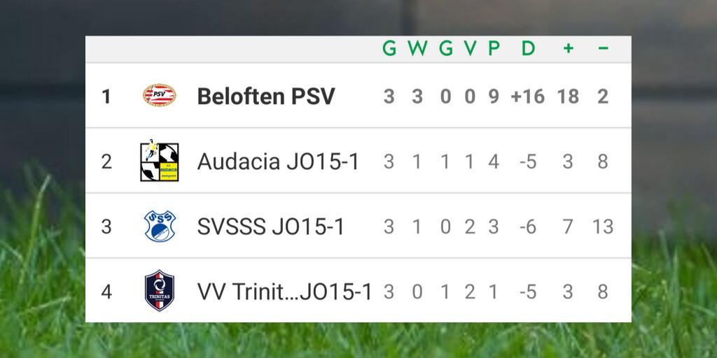 💟🔥⚽️💪
De laatste wedstrijden van de eerste bekerronde zijn gespeeld. Helaas was de wedstrijd van @twbwaspik JO15-1 (Bregje) afgelast. Door naar de volgende ronde zijn <a href="/vvTSC/">TSC Oosterhout</a> JO15-1(Yara), @SpartaJVOZ (Veerle, Charon, Janne en Evi) en <a href="/PSV_Vrouwen/">PSV Vrouwen</a> beloften (Shijona en Lena)