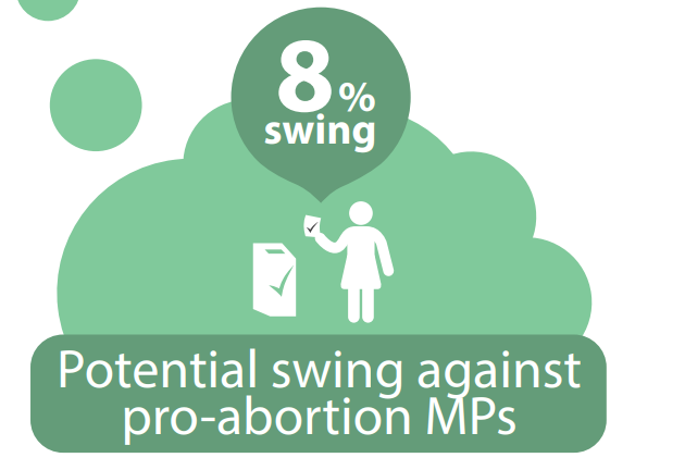 YouGovGalaxy polling shows that voters will switch their vote against pro-abortion MPs. Is #nswpol listening? Pass the amendments to do something to try and clean up this bad bill.