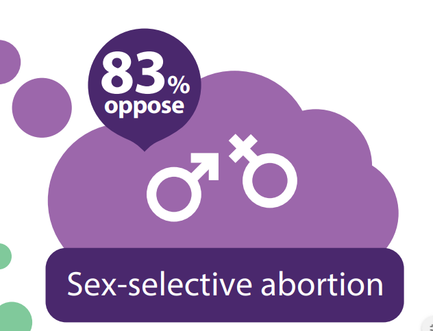 Polling by #yougovGalaxy shows that 83% of #nswpol voters oppose sex-selective abortions. Will our MPs act to stop gender-selection abortions? Pass the amendments.
