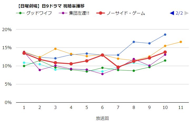 推移 ノーサイドゲーム 視聴率