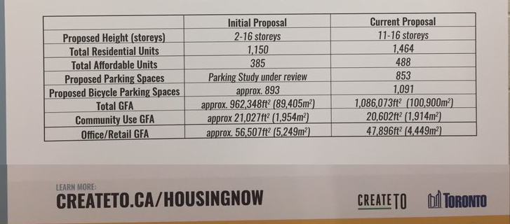 HousingNowTO's tweet image. 3/ ...Great to see many POSITIVE change to the original #HousingNow “Fast-Track” proposal by @_CreateTO for this WILSON #TTC parking-lot site.

They have added THREE-HUNDRED-AND-FOURTEEN (314) additional units &amp;amp; ONE-HUNDRED-AND-THREE (103) #AffordableHousing Units...! ✅

#TOPoli