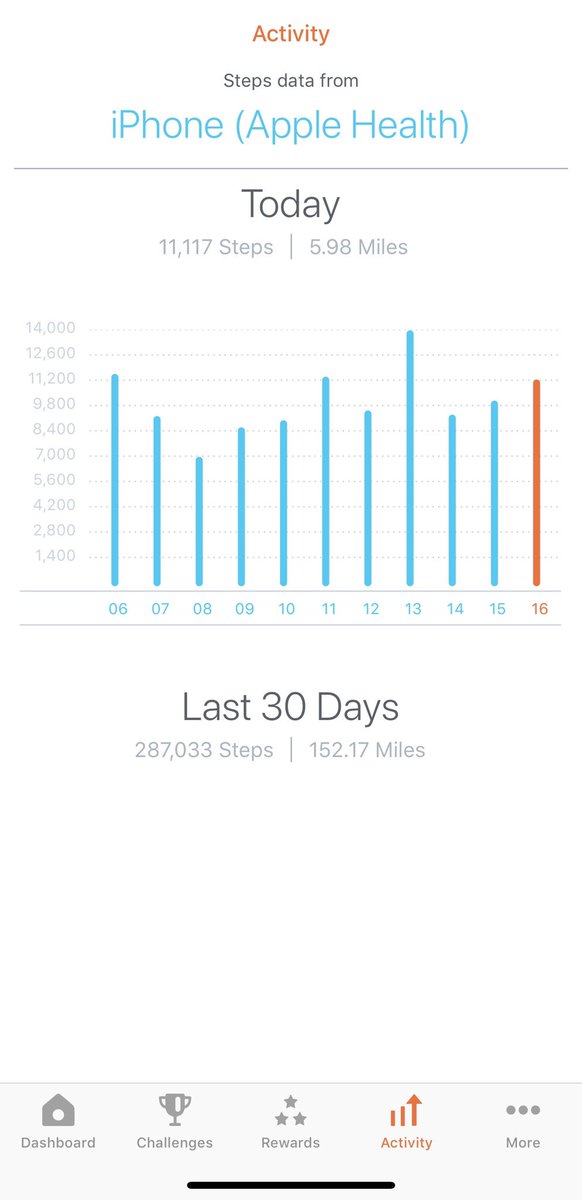 lpetrone9's tweet photo. We've got #moving to do #BQLI! Day 1 of the #NortheastStepChallenge in the bag. Think I need to dial the goal up to 15k steps daily. What are YOU doing to get those steps in?? 🚶‍♂️🏃🏼‍♂️ #BQLISprinters #NERules #BQLIBiggerBetter2019 https://t.co/KscFBLCS8N