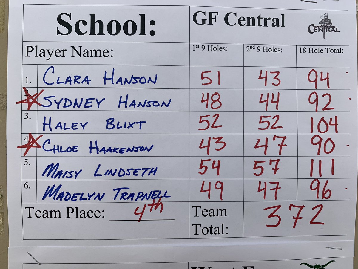 GFCGirlsGolf's tweet photo. Our ladies had 4 scores in the 90’s today at Fargo Country Club on a windy day with some tricky conditions. We placed 4th as a team and Sydney Hanson &amp; Chloe Haakenson qualified as individuals for the state tournament @boisdesiouxgolf ! https://t.co/62U24BZFQ9