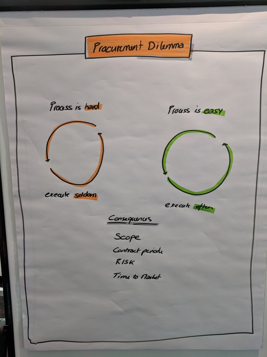 JDTheBuyer's tweet image. #leanagileprocurement is not a project not a process but a methodology and a philosophy  @procureandsupp