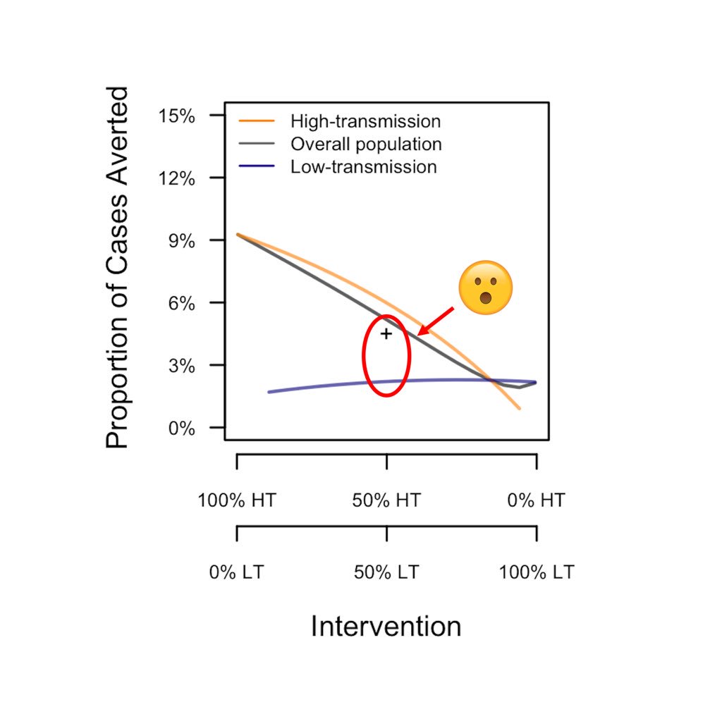 We also found that models that ignore diffs between high-risk and low-risk areas may overestimate  #Dengvaxia’s impact for vaccinated people living in low-risk areas 8/10