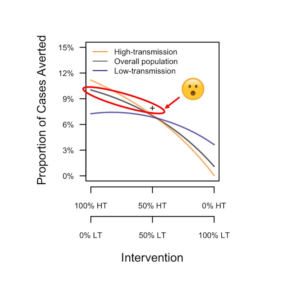 We found that models that ignore diffs between high-risk and low-risk areas underestimate  #Dengvaxia’s impact *IF* it is targeted to those who could benefit from it the most 7/10