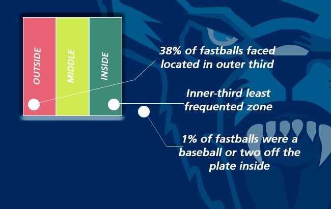 CoachMattMarsh's tweet image. @MaineBaseball taking a look at last year’s performance in where we can repeat successes &amp;amp; be better in other areas. We saw the most FB’s outer third. Train to what you’re going to get. #PROCESSoriented