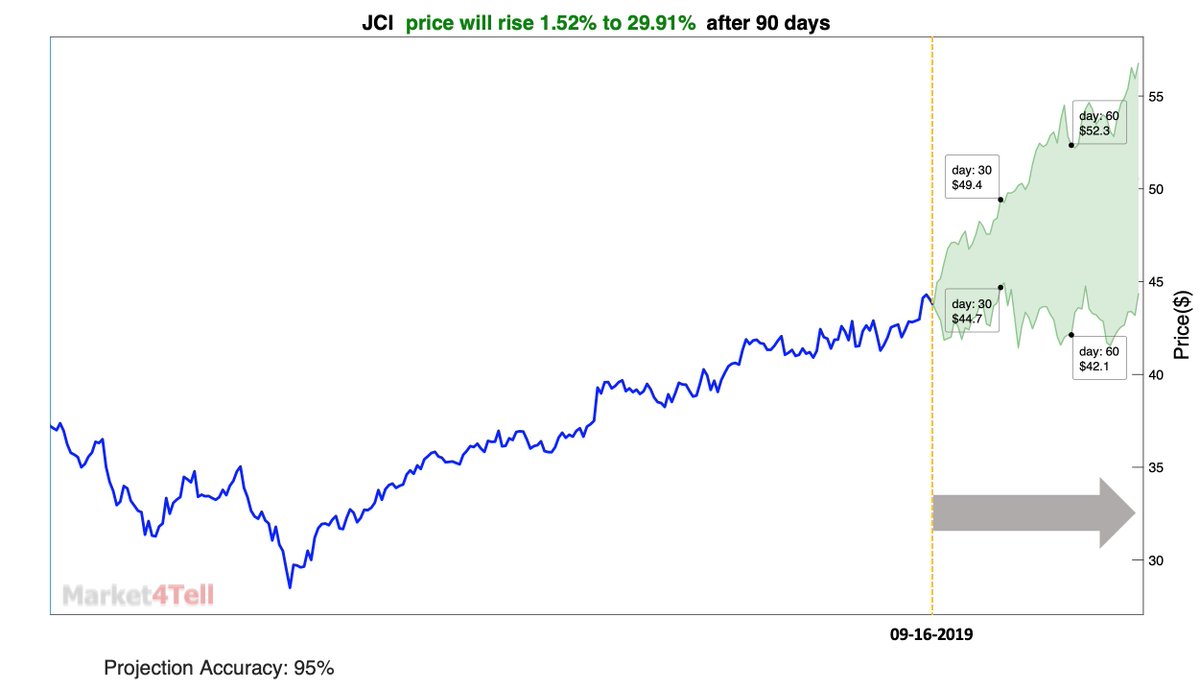 Johnson Controls Stock Price Chart