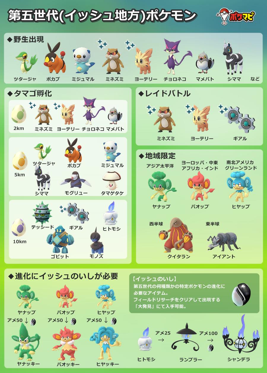 ポケモンgo攻略情報 ポケマピ บนทว ตเตอร 実装された第五世代ポケモンについて 現時点でわかっている内容を画像にまとめました 保存するなどしてご活用ください 野生では 進化形なども出現しています 詳細は記事でご紹介しているので ぜひチェックしてみて