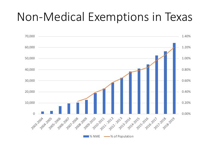 CheriseRohr's tweet photo. @RMCarpiano The story in Texas. It may seem low, but some schools approach 50% exemptions. #CampusLevelData matters. #ParentsRighttoKnow https://t.co/jQSTxD2i1x