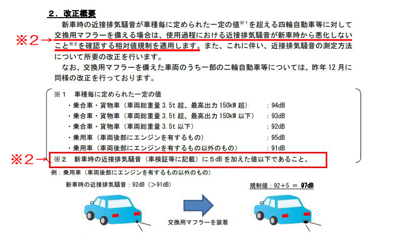 あかぴよ Zc33s Twitterren 例を挙げるとfrモデルは91dbが基準値ですが 新車時の接排気騒音 車検証等に記載 が92dbだった場合 97dbまでは許容されるということです 例 乗用車 車両後部にエンジンを有するもの以外のもの 新車時の近接排気騒音 92db 91db あかぴよ Zc33s Twitterren 例を挙げるとfrモデルは91dbが基準値ですが 新車時の接排気騒音 車検証等に記載 が92dbだった場合 97dbまでは許容されるということです 例 乗用車 車両後部にエンジンを有するもの以外のもの 新車時の近接排気騒音 92db 91db