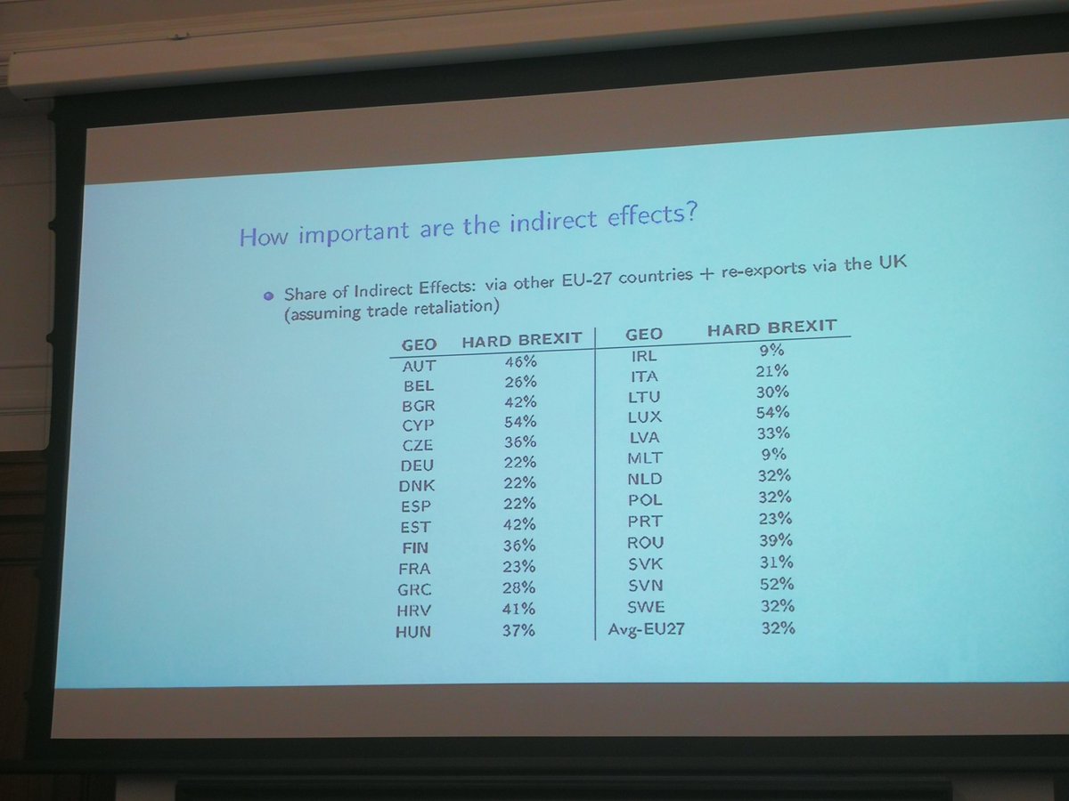 UKandEU's tweet photo. . @HylkeVandenbuss: the indirect trade effects of #Brexit vary greatly between EU27 countries #BrexitEconomicImpact https://t.co/u5pw8aEJC9