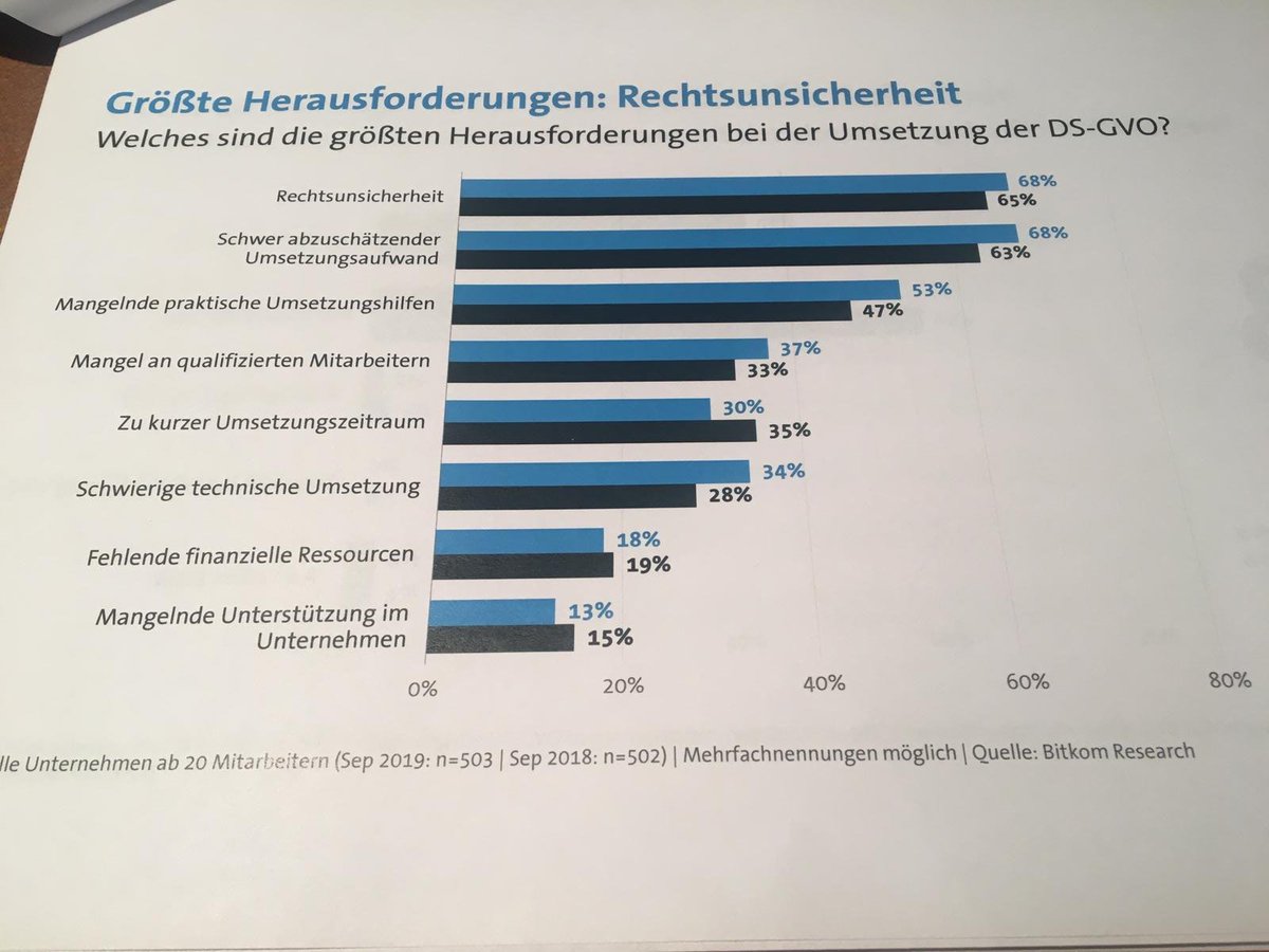 speicherguide's tweet image. Rechtsunsicherheit ist die größte Herausforderung bei der Umsetzung der #DSGVO @Bitkom #PrivacyConference