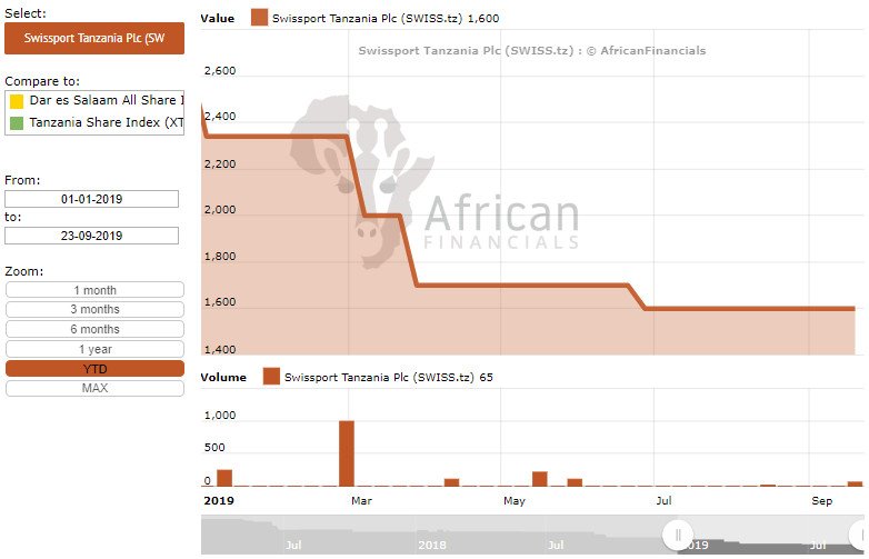 Nairobi Stock Exchange Charts