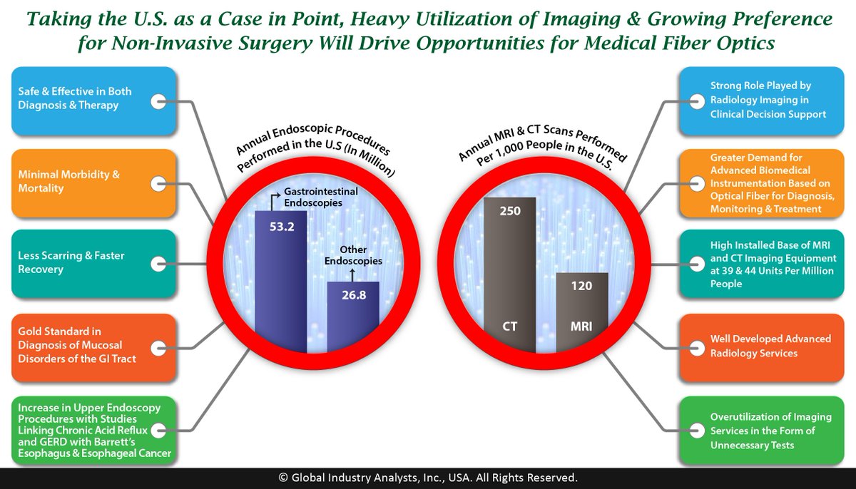 Non-Invasive Medicine to Take Medical Fiber Optics to a New High…bit.ly/2kDNTgE #MedicalFiberOptics #Opticalfibers #Sensors #Endoscopes #MinimallyInvasiveProcedures #MarketResearch @bostonsci @CoherentInc @ipgphotonics @Vitalcor_Inc @Timbercon #GIAResearch