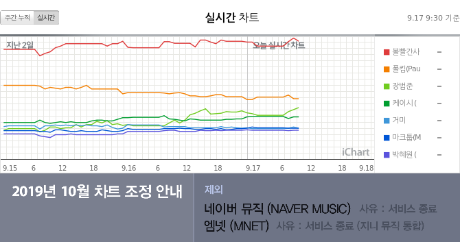 Genie Chart Kpop