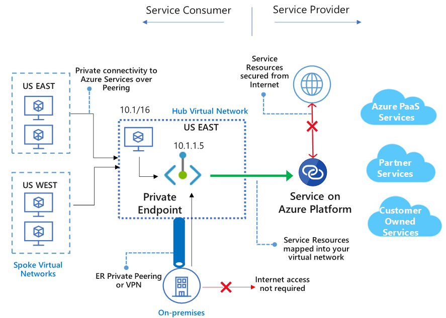ArnaudLheureux's tweet image. Getting started with #Azure Private Link #networking #security -  docs.microsoft.com/en-us/azure/pr…