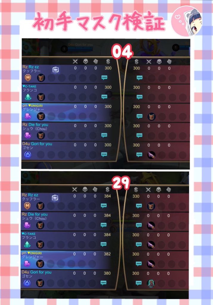 nigiru_hakumai's tweet image. 初手全員ローム装備検証❣️
(タイミングずれた失敗ver)

1人がマスクを買えてなくて分配がずれてもパッシブ貢献は全員に反映され

開始52秒の段階でトータル766ゴールドの差が！

マスク購入価格280売価168
差額112×2人分＝224

766-224=542

1分以内でチームトータル実質542ゴールド多く入手できました