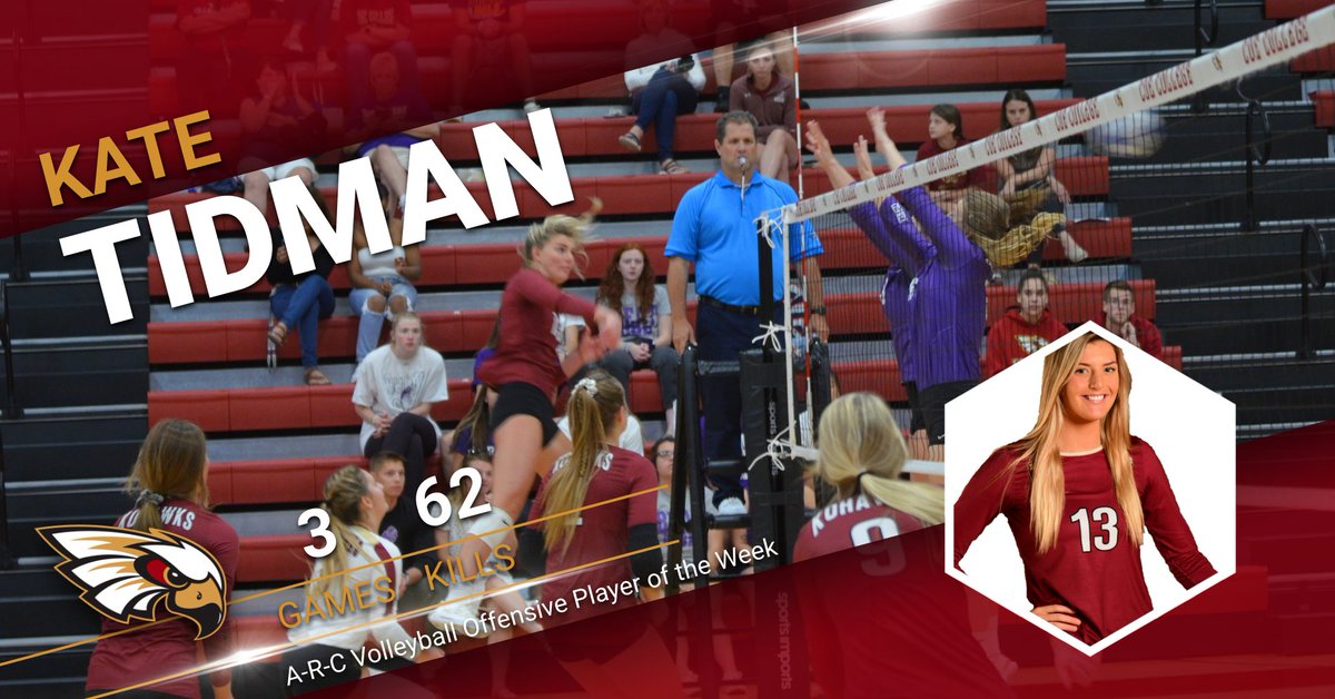 CoeAthletics's tweet photo. Congratulations to Kate Tidman on being named the A-R-C volleyball player of the week. #rollriversVB #d3vb #kohawknation https://t.co/513DdlIH7z