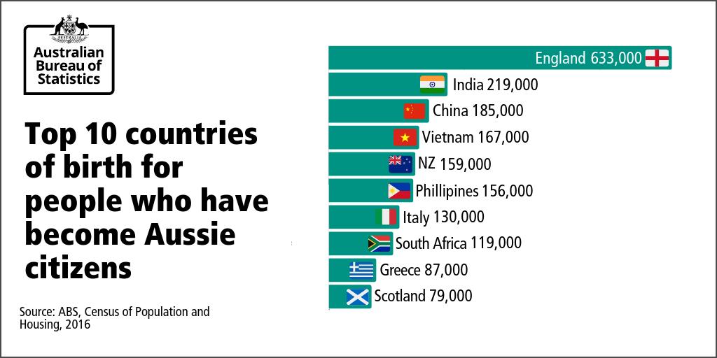 Australian Bureau of Statistics on Twitter: "It's #AustralianCitizenshipDay and we're looking at the top 10 countries of birth for people have become Aussie citizens! #Australia #Population #Demography #TopTen https://t.co/hXCMMu2O2C" / Twitter