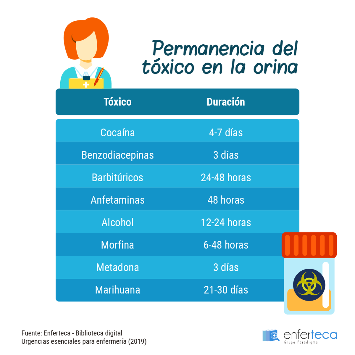 FormacionDae's tweet photo. ¡Estudia sin esfuerzo! Repasa los conceptos más importantes de una forma más amena con #FlashCardEnferteca elaboradas por expertos profesionales de #Enfermería #OPE
¡Entra y conoce Enferteca, la biblioteca digital especializada en enfermería!
https://t.co/umGAe4iczQ https://t.co/Q50NVU94RG