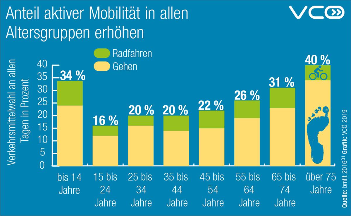 VCOE_AT's tweet photo. Die Generation 75 + legt 40 % ihrer Alltagswege zu Fuß oder mit #Fahrrad zurück. Höchste Zeit, den Anteil aktiver Mobilität in den jüngeren Altersgruppen zu erhöhen. #mobilitätswoche #gehmit https://t.co/W6ggn5Qcvu