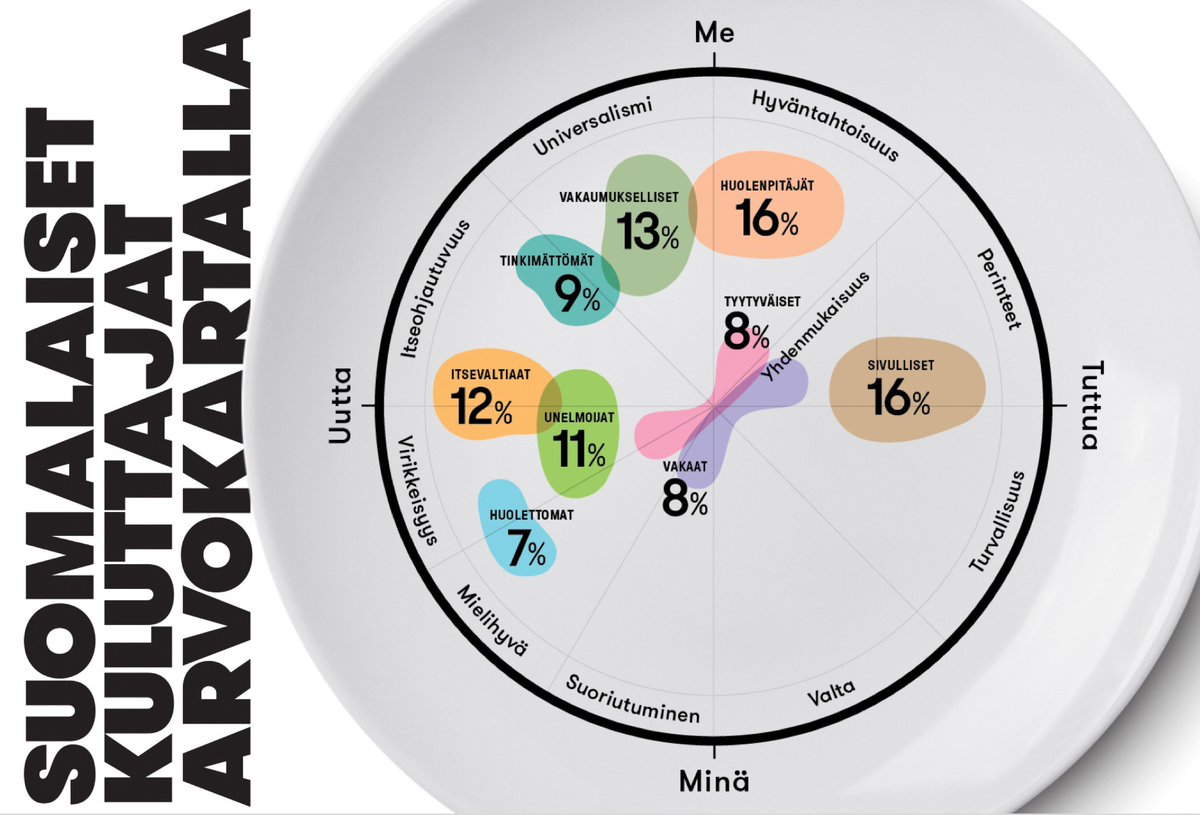KuudesDesign's tweet photo. Tässä se on – suomalainen kuluttajakenttä 2019!

Ryhmät jakautuvat kolmeen kokonaisuuteen: merkityksellisyys, yksilöllisyys ja tasaisuus. Niistä pian lisää.

#TiedostavaKuluttaja https://t.co/AlChNgVHMf