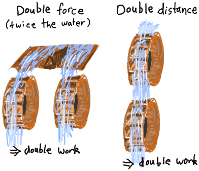On the left, underneath the text "double force (twice the water)" a wide stream of water is split in two, such that the water flows over two wheels aligned horizontally. The caption indicates that the work is doubled.

On the right, underneath the text "double distance," two water wheels are stacked vertically, with a single stream of water flowing down over them. The caption indicates that the work is doubled.