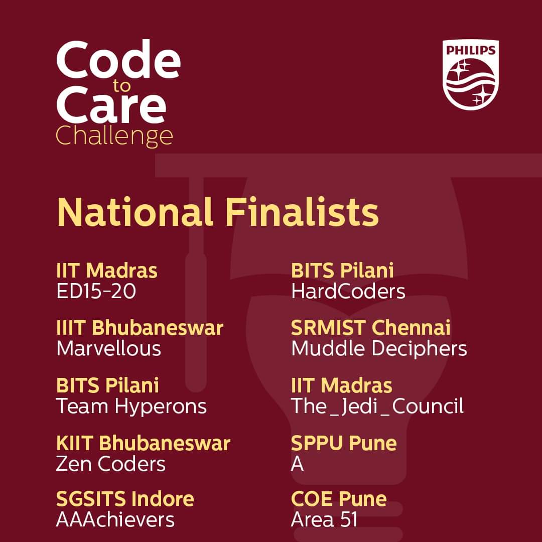 HRPhilips's tweet photo. Super thrilled to announce the National Finalists of Philips Code to Care challenge! Congratulations to all the 10 teams for making it to the top. Get ready to battle it out at the Grand Finale at Philips Innovation Campus! @PhilipsBlore 

#CodetoCare #StartwithPhilips https://t.co/mCPj3jaoHk