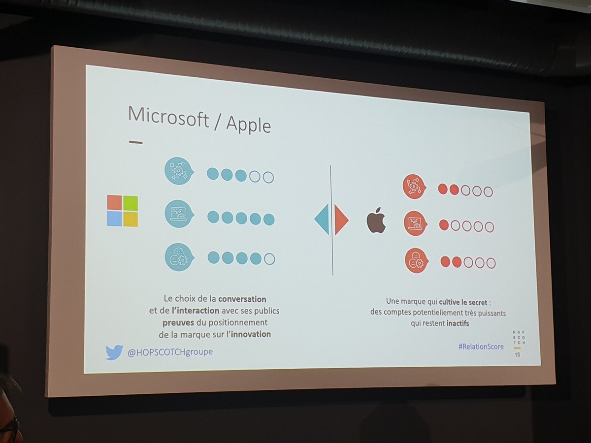 fredericbedin's tweet photo. Lancement par Hopscotch du #RelationScore le premier indice pour mesurer le Capital relationnel des marques. 60 entreprises évaluées et comparées. Le futur du marketing ! https://t.co/0jZNSbA23m