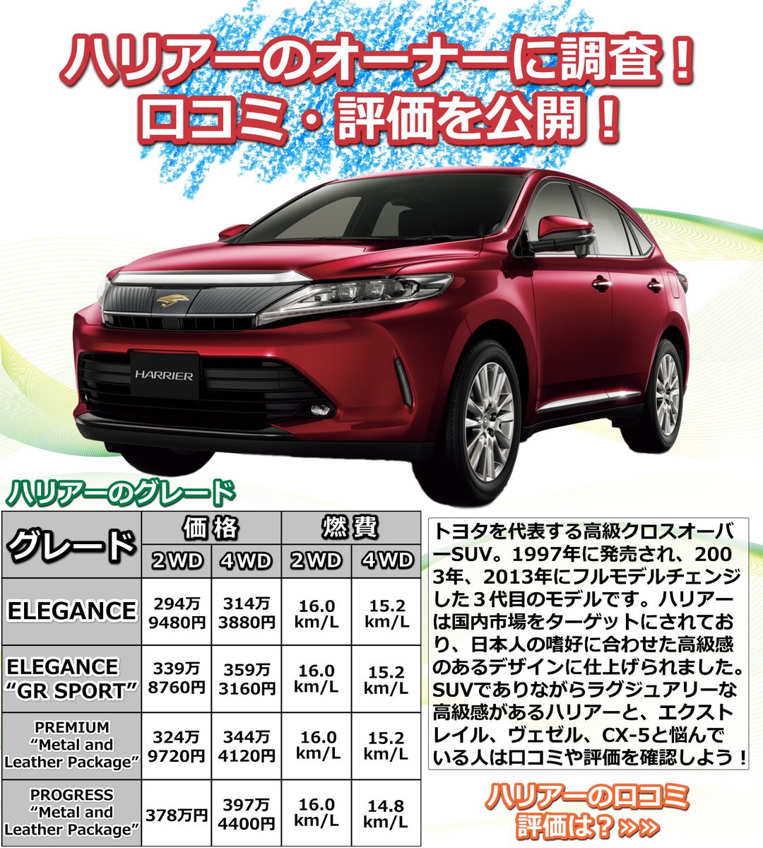 _iFTig_'s tweet photo. トヨタを代表する高級クロスオーバーSUV。

2003年にはハイブリッド車が追加され、2013年にもフルモデルチェンジが行われました。
高級感のあるデザインが印象的な一台です。

そんな ハリアーの口コミを徹底検証！オーナーが感じている欠点はどこ？
詳細は👇
iFTig：https://t.co/OgTxmI4Ljo https://t.co/IITzqHWJ1y