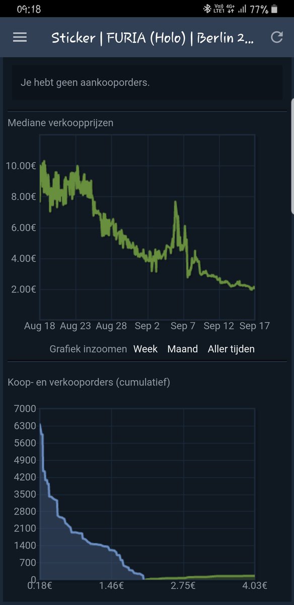 CsgoInvesting's tweet photo. Furia Holo Berlin 2019
This sticker costs €2.04
There is only 574 on the market
The highest price was €10.24
If you buy some and hold for couple weeks the price will rise up over €4.50
If you hold longer, more profit.

#csgo https://t.co/XPrV8WBaFy