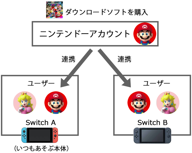 アカウント 任天堂 switch