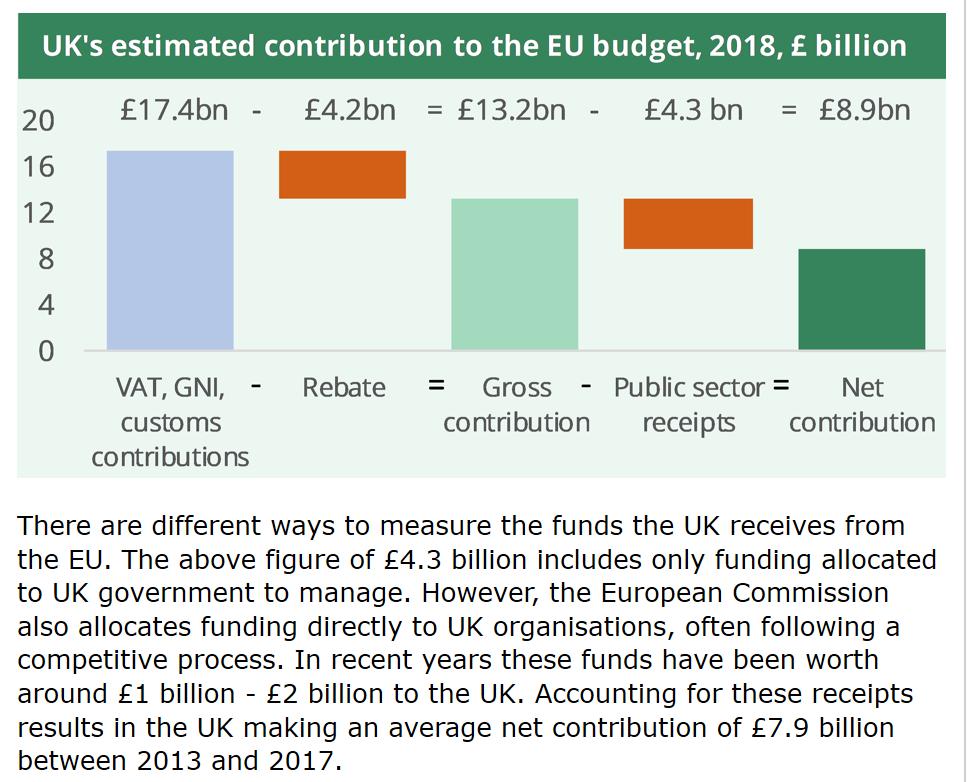 1. UK net transfer to the EU?The Commons Library worked out the net cash transfer was £8.9Bn in 2018 (see below).But this was just public sector receipts: it didn't include UK universities and private sector ( another £1 to 2Bn ).OK: net £7.9Bn then?Not quite....