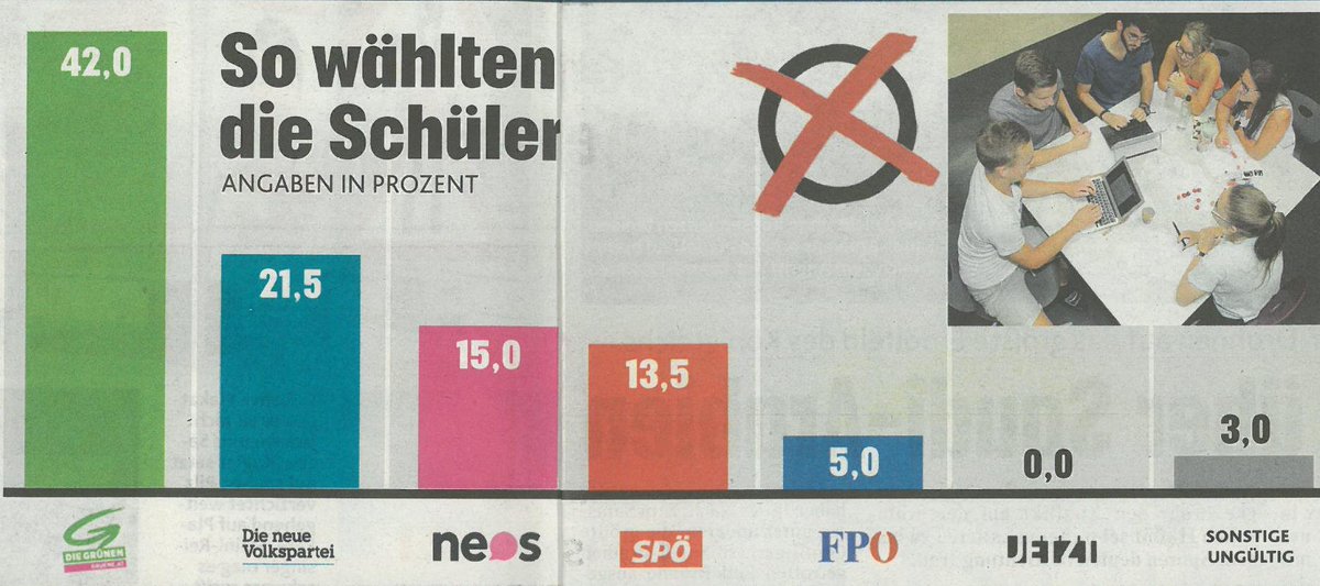 RecursionError's tweet photo. was #bildung ausmacht sieht man an den wahlergebnissen!
wo ist das thema #bildung in diesem wahlkampf abgeblieben? den schulen mangelt es an allen ecken und enden an geld!
aber gut.. dient ja dem machterhalt 😇
#nrw19 (übung)
#eu19
#bp16 https://t.co/g2i7w7jpp6