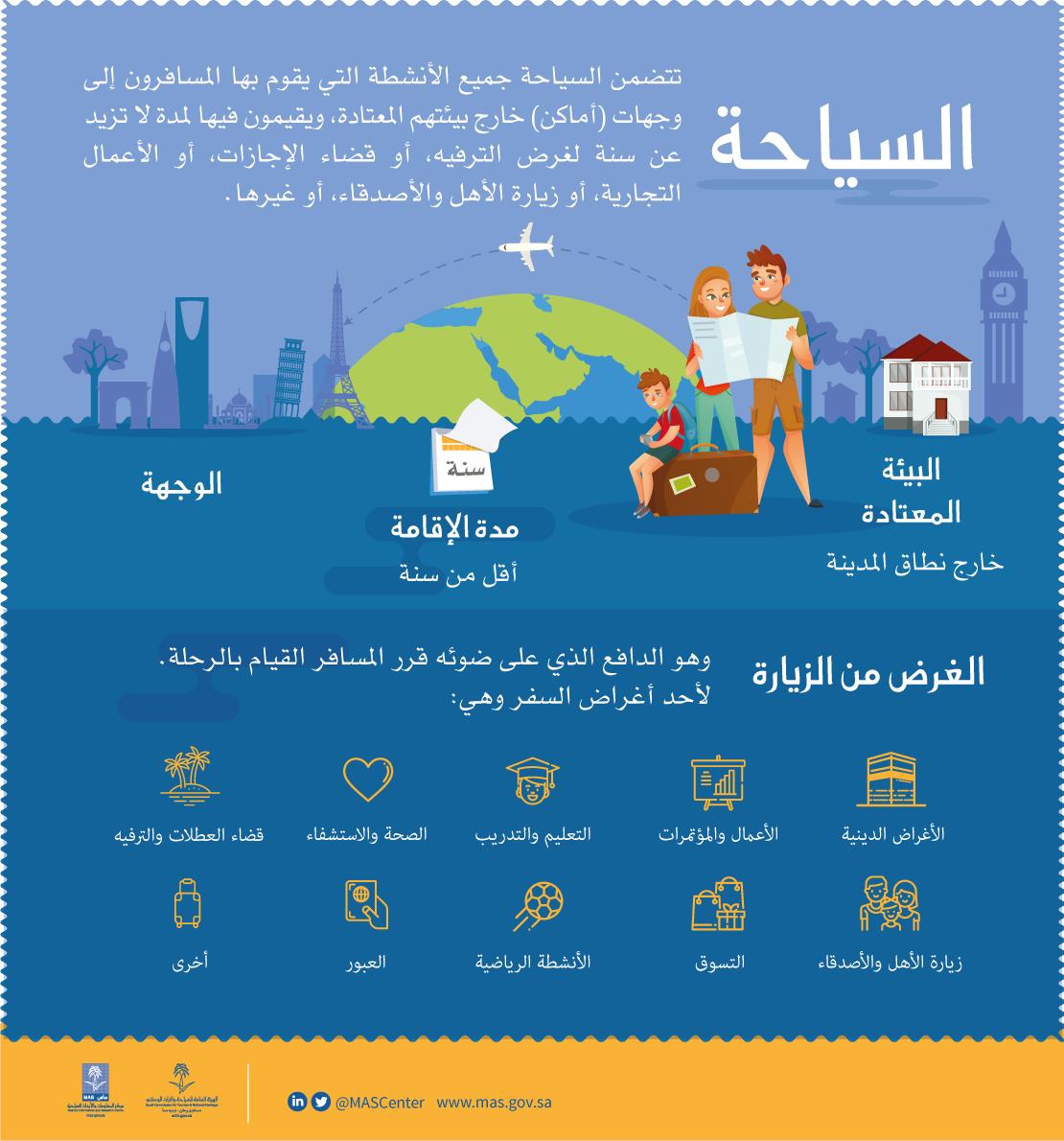 MASCentre's tweet photo. #المصطلحات_الإحصائية_السياحية 
ما المقصود بالسياحة ؟ 
#مركز_ماس 
#الوعي_الإحصائي https://t.co/mgwE70NeEu