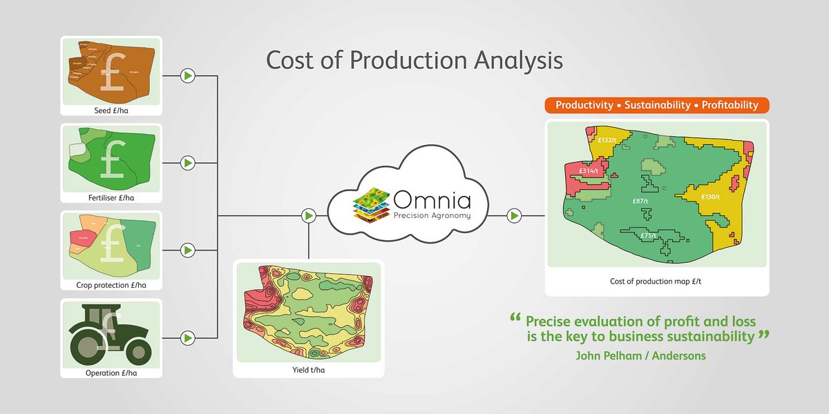 Farmacy_Plc's tweet photo. Optimising Economic Output – the latest research at Project Helix’s #HelixFarm
Project Helix is running farm-scale trials to improve our ability to evaluate yield and cost of production, with the aim to improve input management decision making
Details at https://t.co/H5D5Std0CG https://t.co/jrVRbjhsOm
