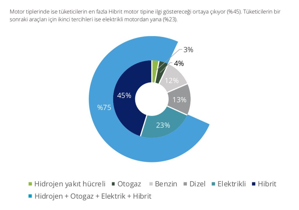 Elektrikli ve Hibrit araçlar ölçek yaratabileceklerine dair potansiyellerini açığa çıkarıyor. Hibrit araçlara duyulan ilgi %45 iken, elektrikli araçlar ise %23 ile ikinci sırada yer alıyor.